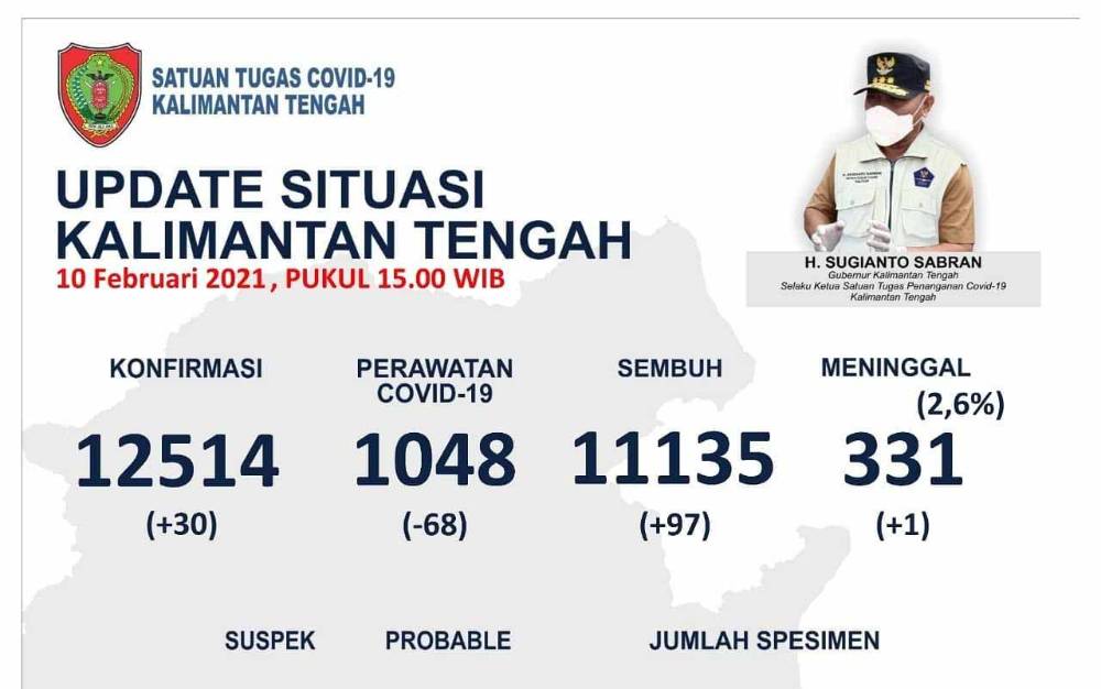 Ada Tambahan 30 Kasus Baru Covid-19 di Kalteng