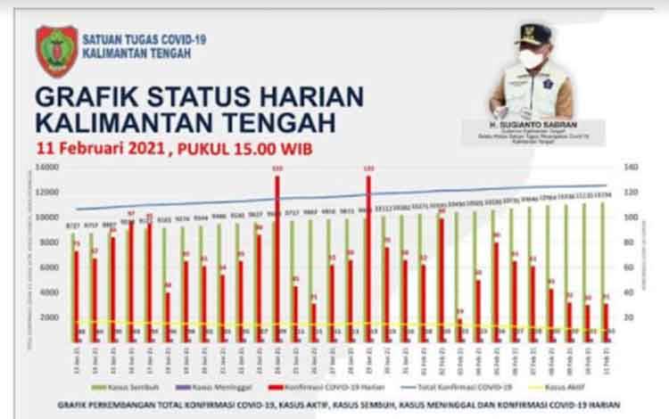 Jumlah Sembuh Covid-19 di Kalteng Kembali Naik