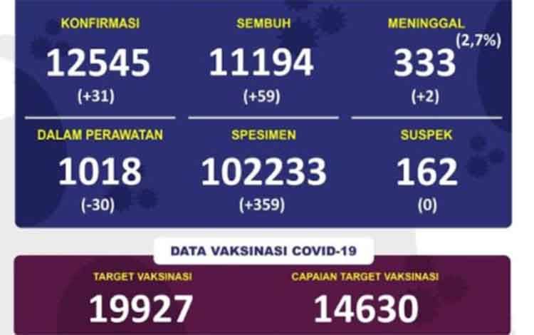 Penambahan Kasus Covid-19 Kalteng, 68 Persen dari Palangka Raya