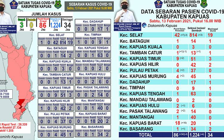 Pasien Positif Covid-19 Masih Dalam Perawatan di Kapuas 86 Orang, Ini Sebarannya