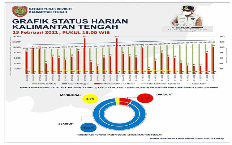 Satgas Covid-19 Nyatakan 82 Pasien Kalteng Sembuh, 28 Pasien dari Palangka Raya