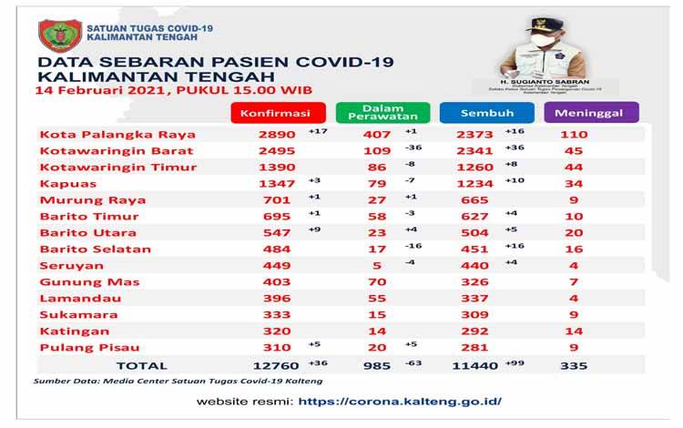 Total 99 Pasien Covid-19 Kalteng Dinyatakan Sembuh