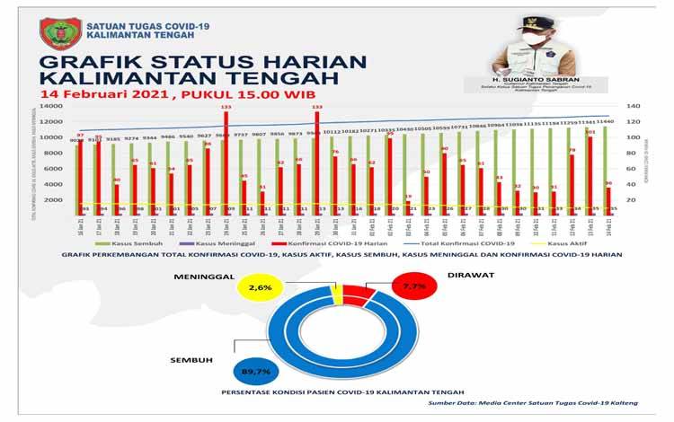 Menurun, Penambahan Covid-19 Kalteng Hanya 36 Kasus