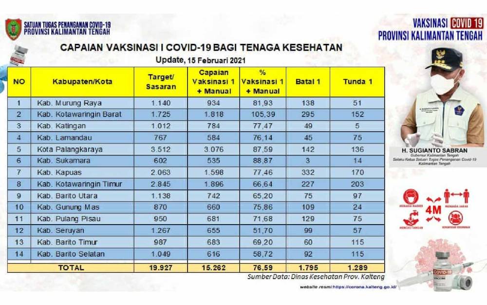 Vaksinasi Dosis Pertama Tenaga Kesehatan Kalteng Capai 76,59 Persen