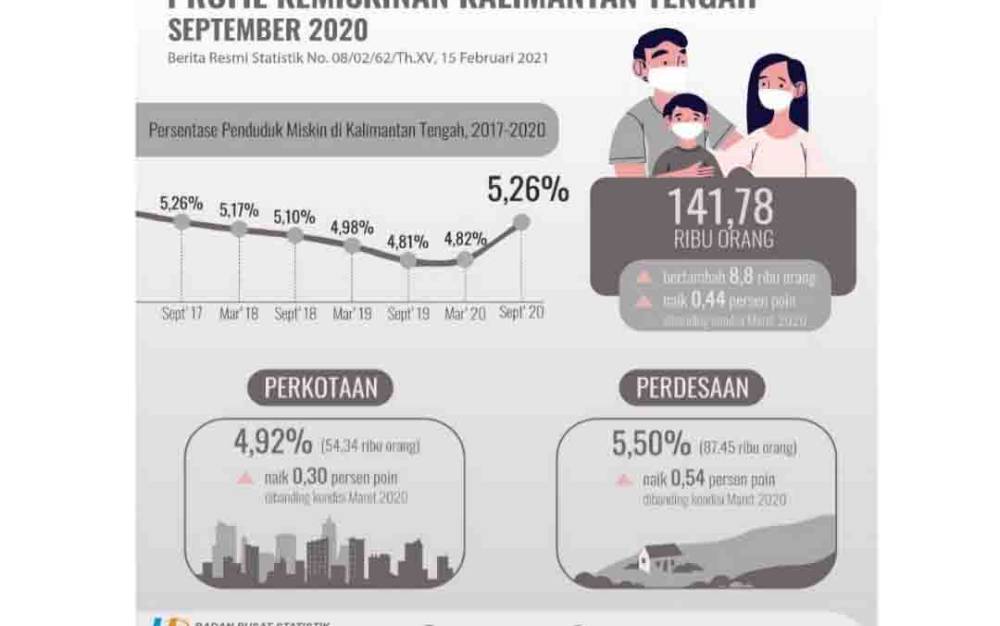 Penduduk Miskin di Kalteng Naik 0,44 Persen