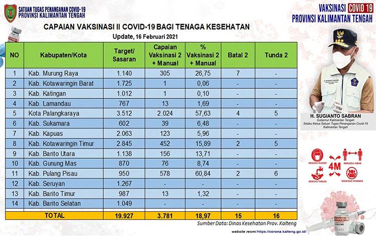 Vaksinasi Kedua Covid-19 di Kalteng Sudah Mencapai 3.781 Orang