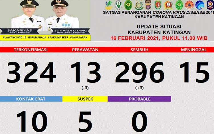 Warga Katingan Positif Covid-19 Tersisa 13 Orang