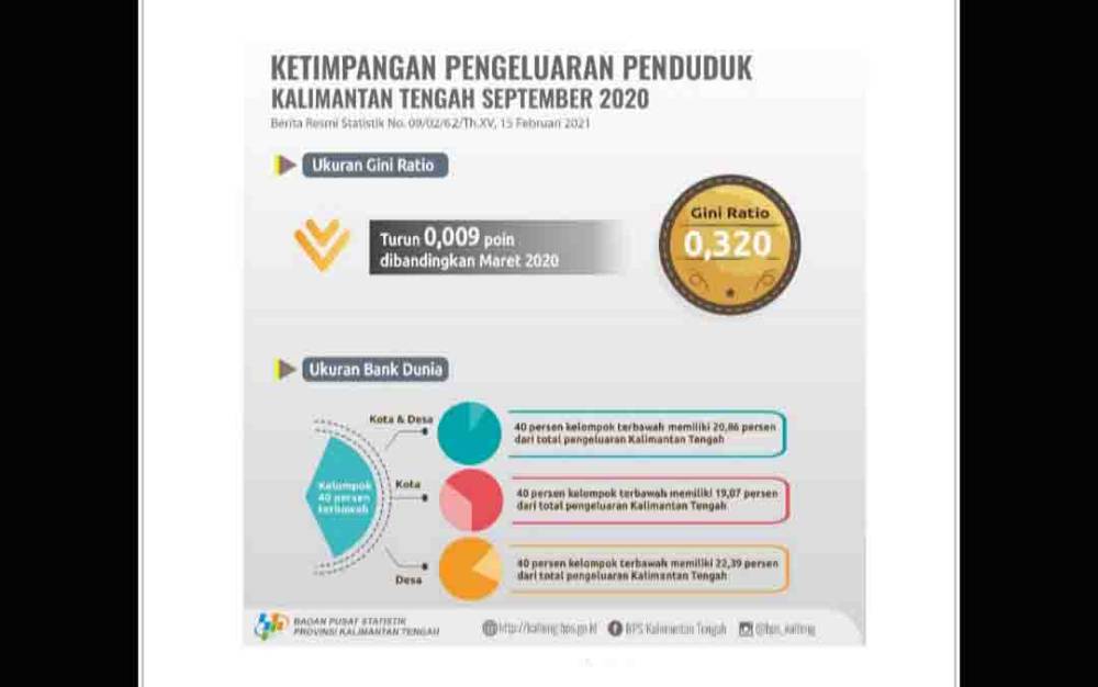 Gini Ratio Ketimpangan Pengeluaran Penduduk di Kalteng Turun 0,009 Poin