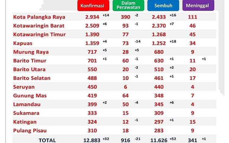 Terus Menurun, Penambahan Kasus Baru Covid-19 Kalteng Hanya 32 Kasus