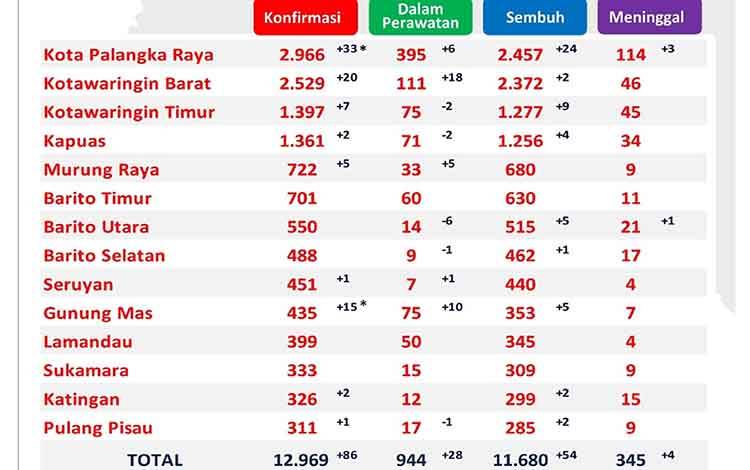 Palangka Raya Terbanyak Penambahan Covid-19 Kalteng