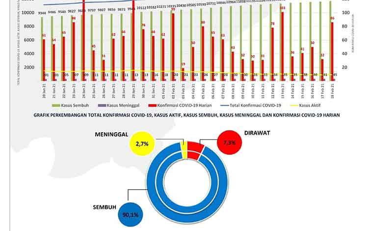 Membaik, 54 Pasien Dinyatakan Sembuh Oleh Satgas Penanganan Covid-19 Kalteng