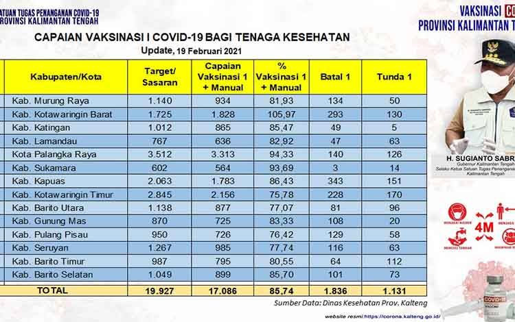 Vaksinasi Covid-19 Kalteng Tahap I Capai 17 Ribu Lebih