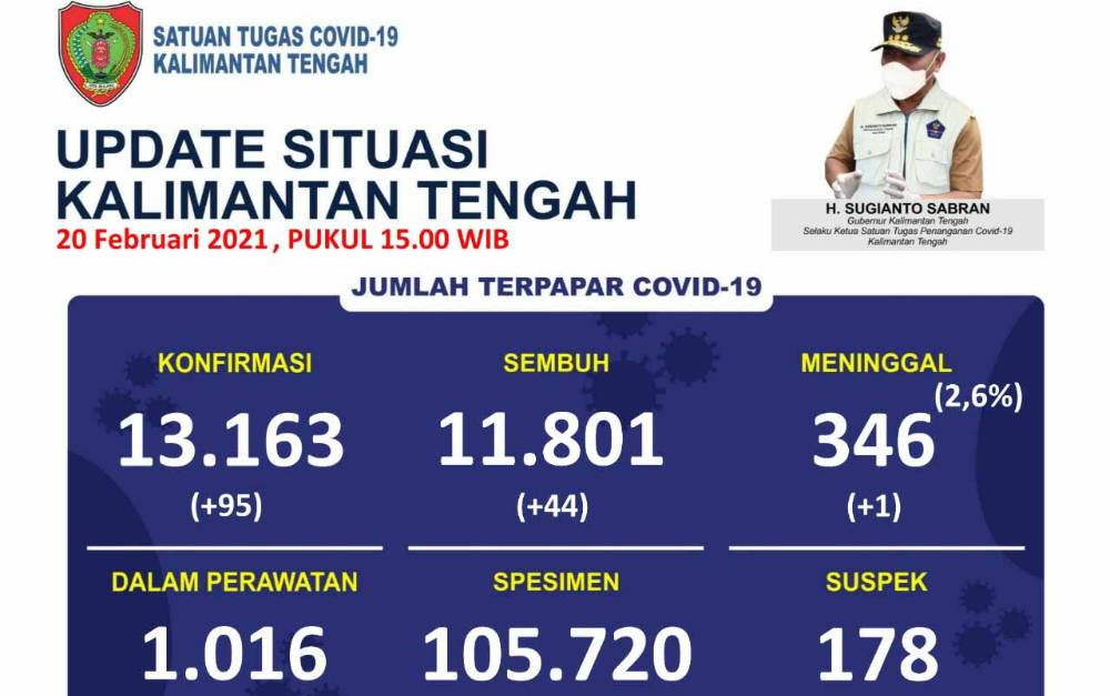 44 Pasien Covid-19 di Kalteng Sembuh