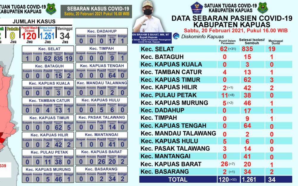 Kasus Positif Covid-19 di Kapuas Bertambah 50, ini Sebarannya