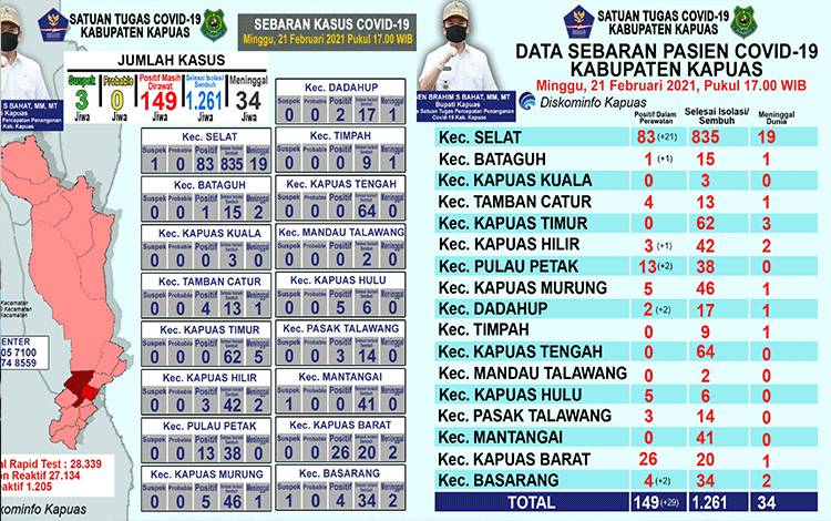 Kasus Positif Covid-19 di Kapuas Melonjak Hari ini, Bertambah 29 Orang di Sini Sebarannya
