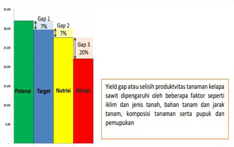 Sulung Ranch Station Berperan Lakukan Rekomendasi Pupuk untuk Kebun Rakyat