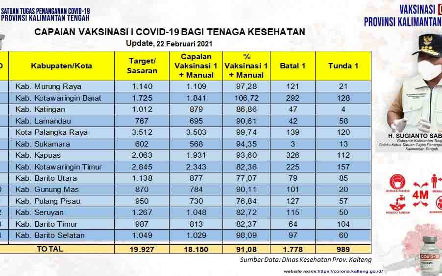 Vaksinasi Covid-19 Kalteng Tahap I Capai 91,08 Persen, Dosis Kedua Sudah 11.486 Orang