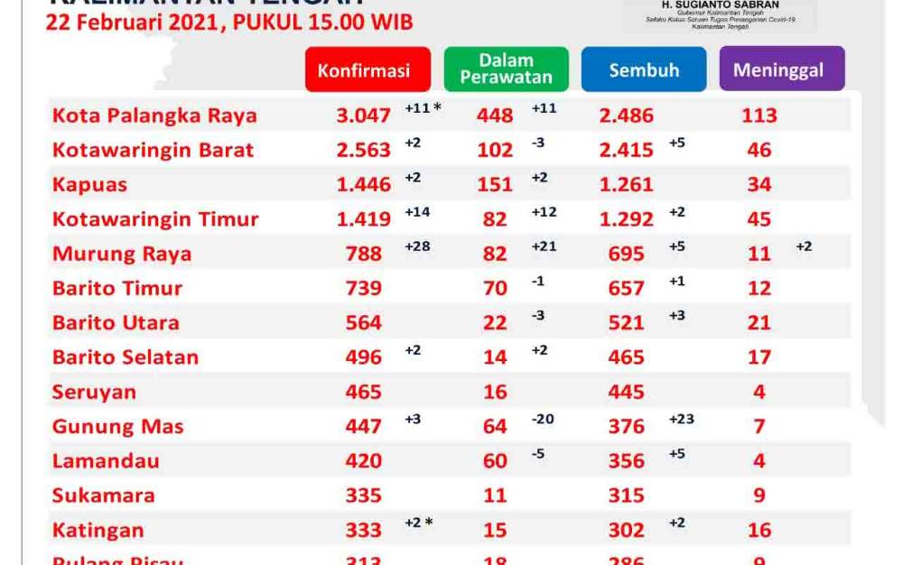 46 Pasien Covid-19 di Kalteng Dinyatakan Sembuh, 50 % Disumbang Gunung Mas