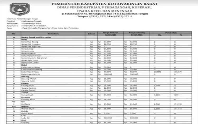 Harga Komoditas di Kobar Per 22 Februari 2021 Stabil