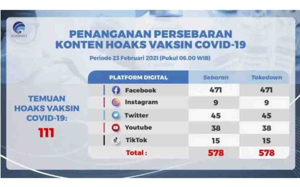Facebook Masih Mendominasi Sebaran Hoaks Vaksin Covid-19