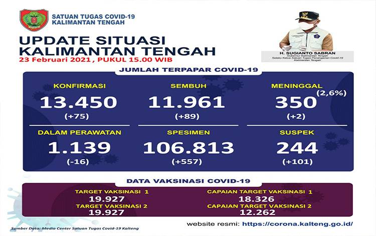 Update Covid-19, Palangka Raya dan Kapuas Tertinggi Pasien Sembui?
