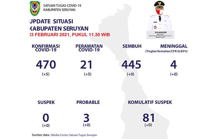 Warga Seruyan Positif Covid-19 Bertambah 5 Orang, ini Sebarannya