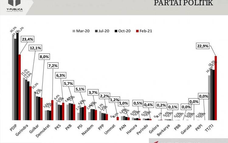 Survei: Elektabilitas PDIP Turun, Demokrat dan PSI Naik, PAN di Bawah Ummat