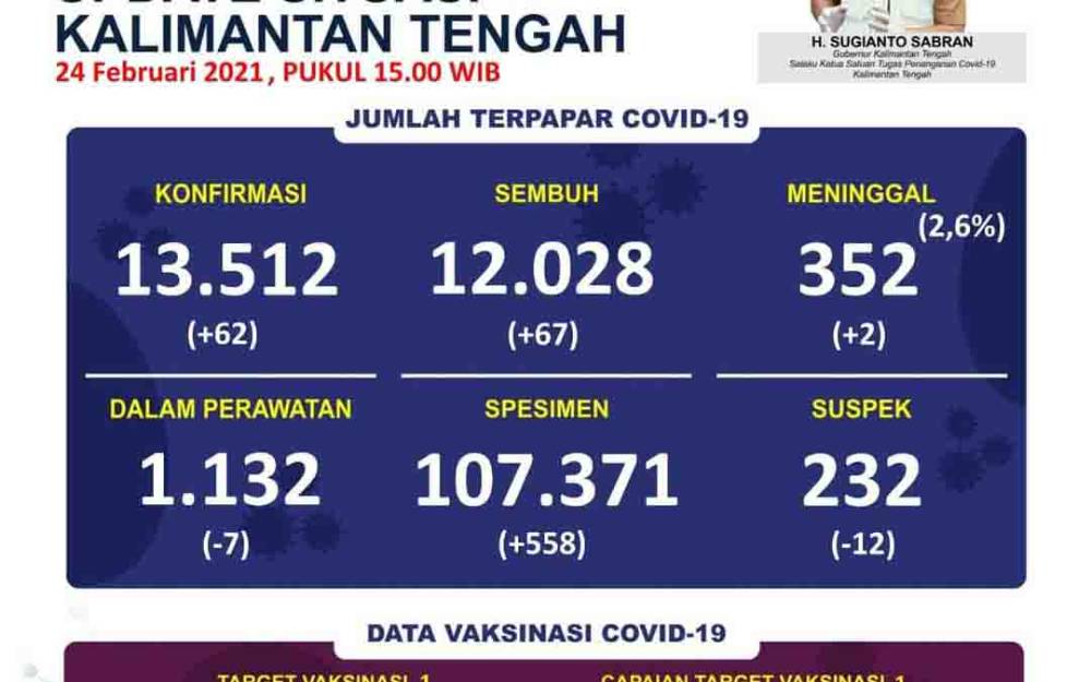 Satgas Covid-19 Kalteng Berikan Tips Meningkatkan Imun Tubuh Tangkal Virus Corona