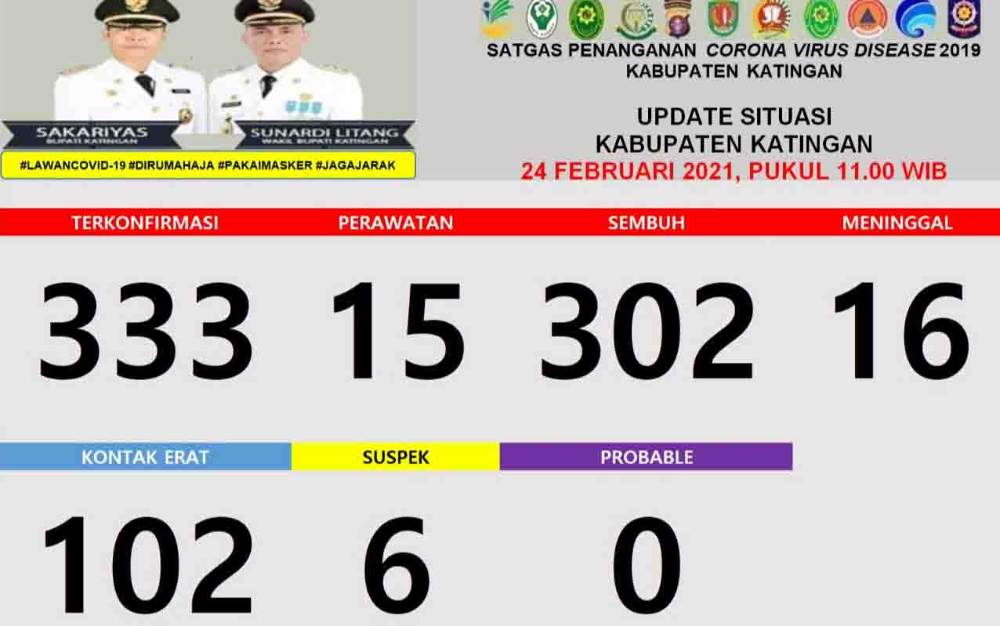 Warga Katingan Dirawat karena Positif Corona Tersisa 15 Orang