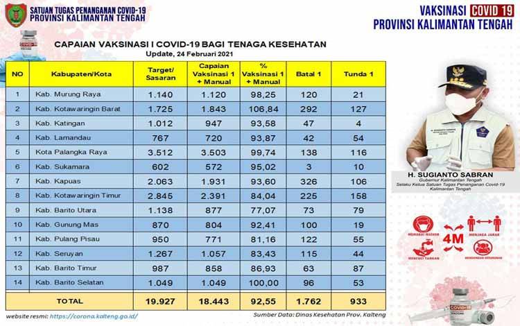 Vaksinasi Covid-19 Kalteng Tahap I Capai 92,55 Persen