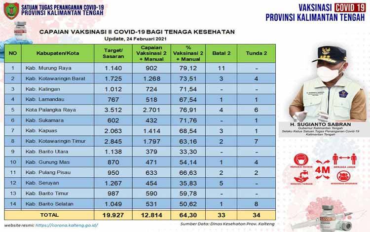 Vaksinasi Dosis Kedua Covid-19 Kalteng Sudah Capai 12.814 Orang