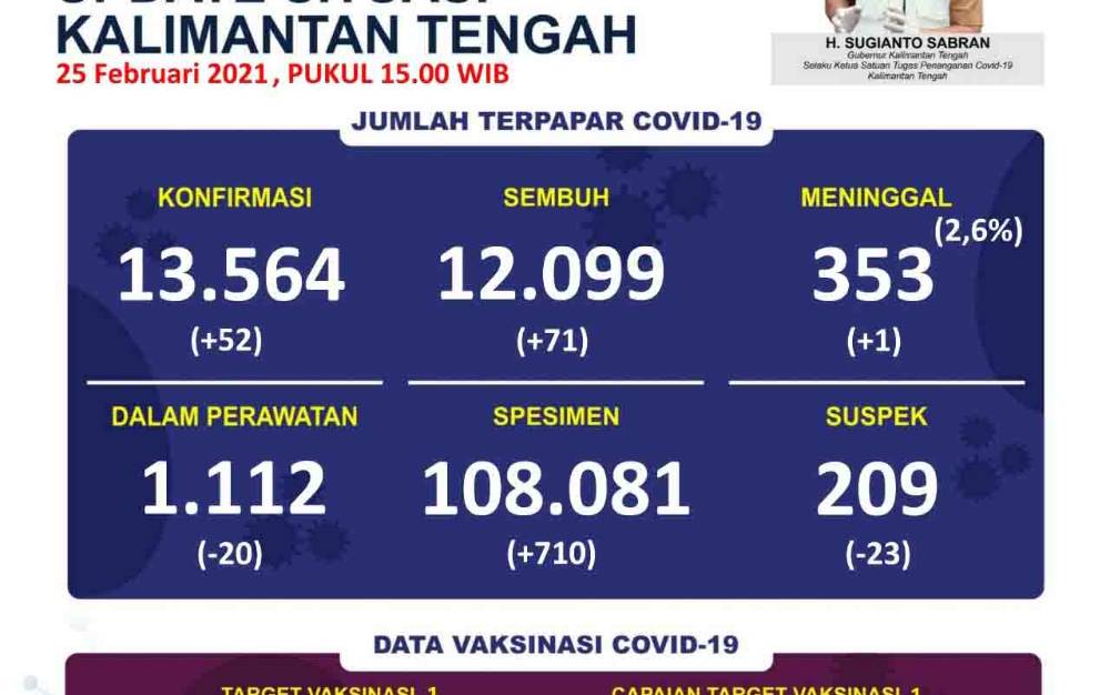 Kobar Tertinggi Penambahan Kasus Covid-19 di Kalteng