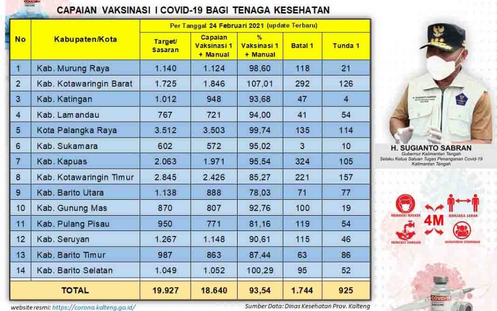 Vaksinasi Covid-19 Kalteng Tahap I Capai 18.640 Orang