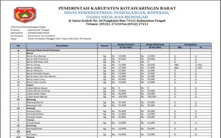 Harga Cabai Merah Keriting dan Cabai Rawit Merah di Pangkalan Bun kembali Naik
