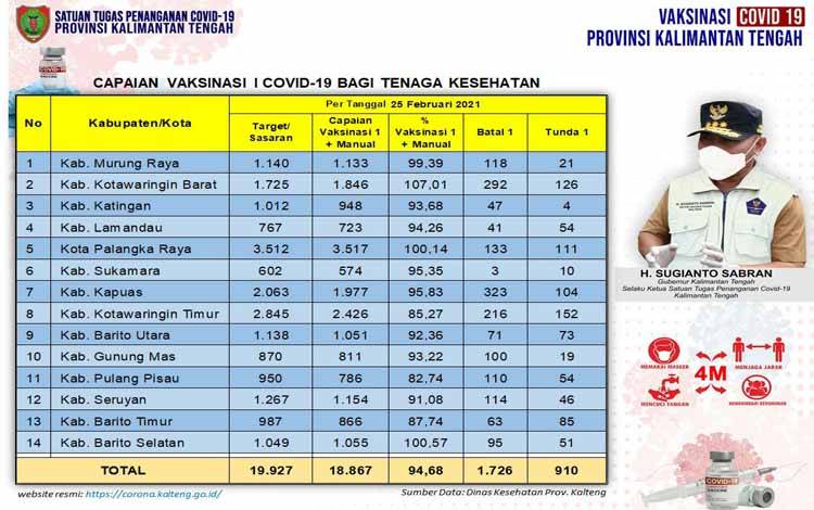 Vaksinasi Covid-19 Kalteng Tahap I Capai 94,68 Persen
