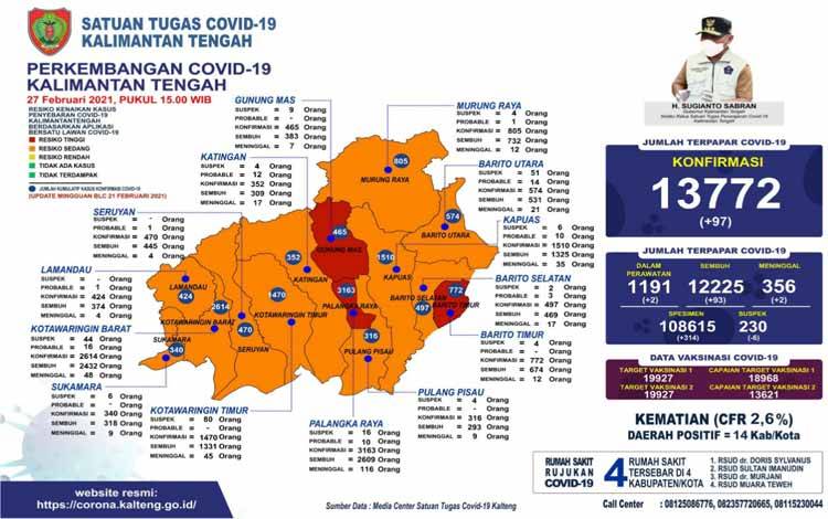 Palangka Raya Tertinggi Penambahan Pasien Sembuh Covid-19 Kalteng