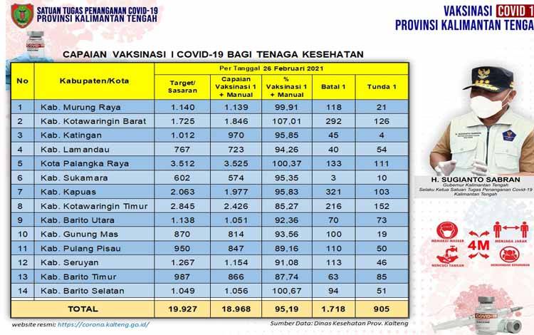Vaksinasi Dosis Kedua Covid-19 Kalteng Sudah Capai 68,35 Persen