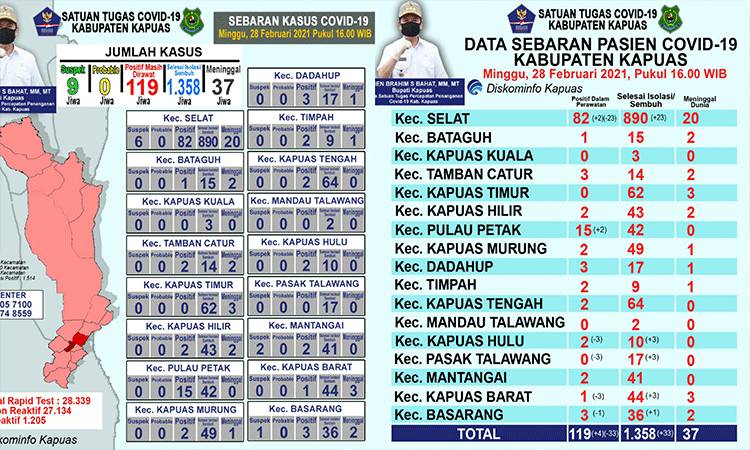Update Covid-19 di Kapuas: Positif Tambah 4, Sembuh 33 Orang