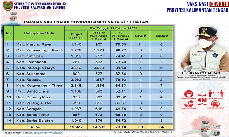 Update 28 Februari: Vaksinasi Dosis Kedua Covid-19 Kalteng Sudah 73,18 Persen