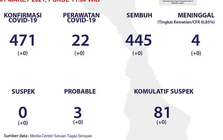 Hari ini Tidak Ada Tambahan Kasus Covid-19 di Seruyan