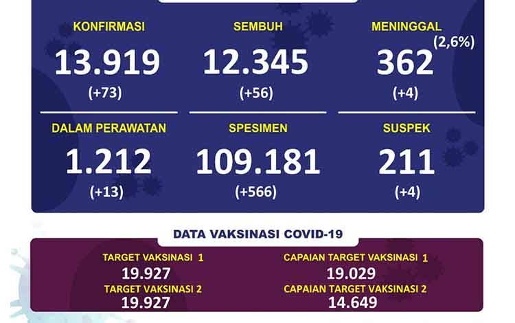 Update Covid-19, Pasien Sembuh Kalteng Bertambah 56 Orang