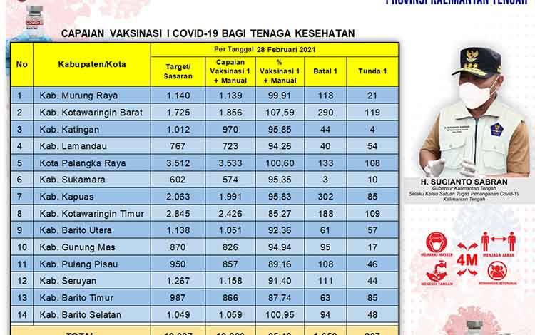 Vaksinasi Covid-19 Kalteng Tahap I Capai 95,49 Persen