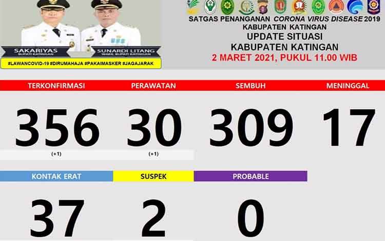 Jumlah Kasus Positif Covid-19 di Katingan Terus Bertambah
