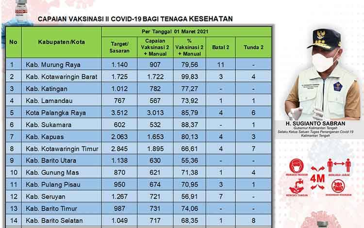 Vaksinasi Covid-19 Dosis Kedua di Kalteng Sudah Capai 76,10 Persen