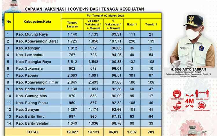 Vaksinasi Covid-19 Kalteng Tahap I Capai 96,01 Persen