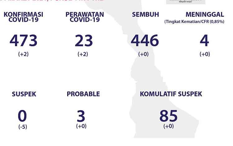 Update Covid-19 4 Maret: Warga Seruyan Positif Covid-19 Bertambah 2 Orang