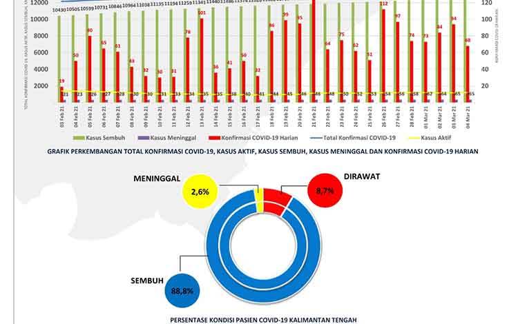 Update 4 Maret, Palangka Raya Tertinggi Penambahan Kasus Covid-19 Kalteng