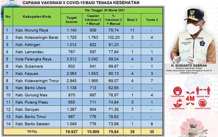 Vaksinasi Dosis Kedua Covid-19 Kalteng Sudah Capai 79,84 Persen