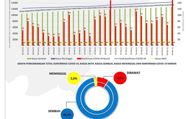 Kasus Positif Covid-19 di Kalteng Bertambah 152