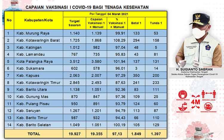 Vaksinasi Covid-19 Kalteng Tahap I Capai 97,13 Persen